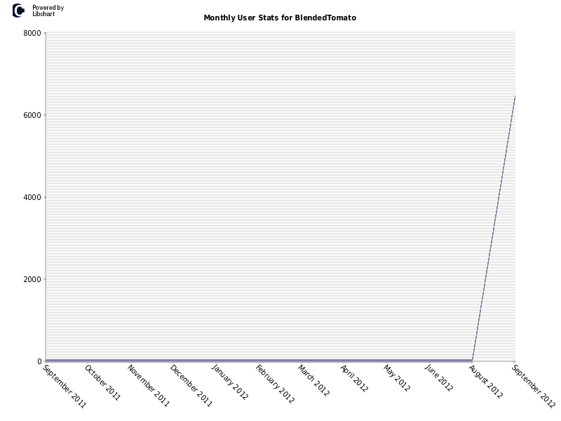 Monthly User Stats for BlendedTomato